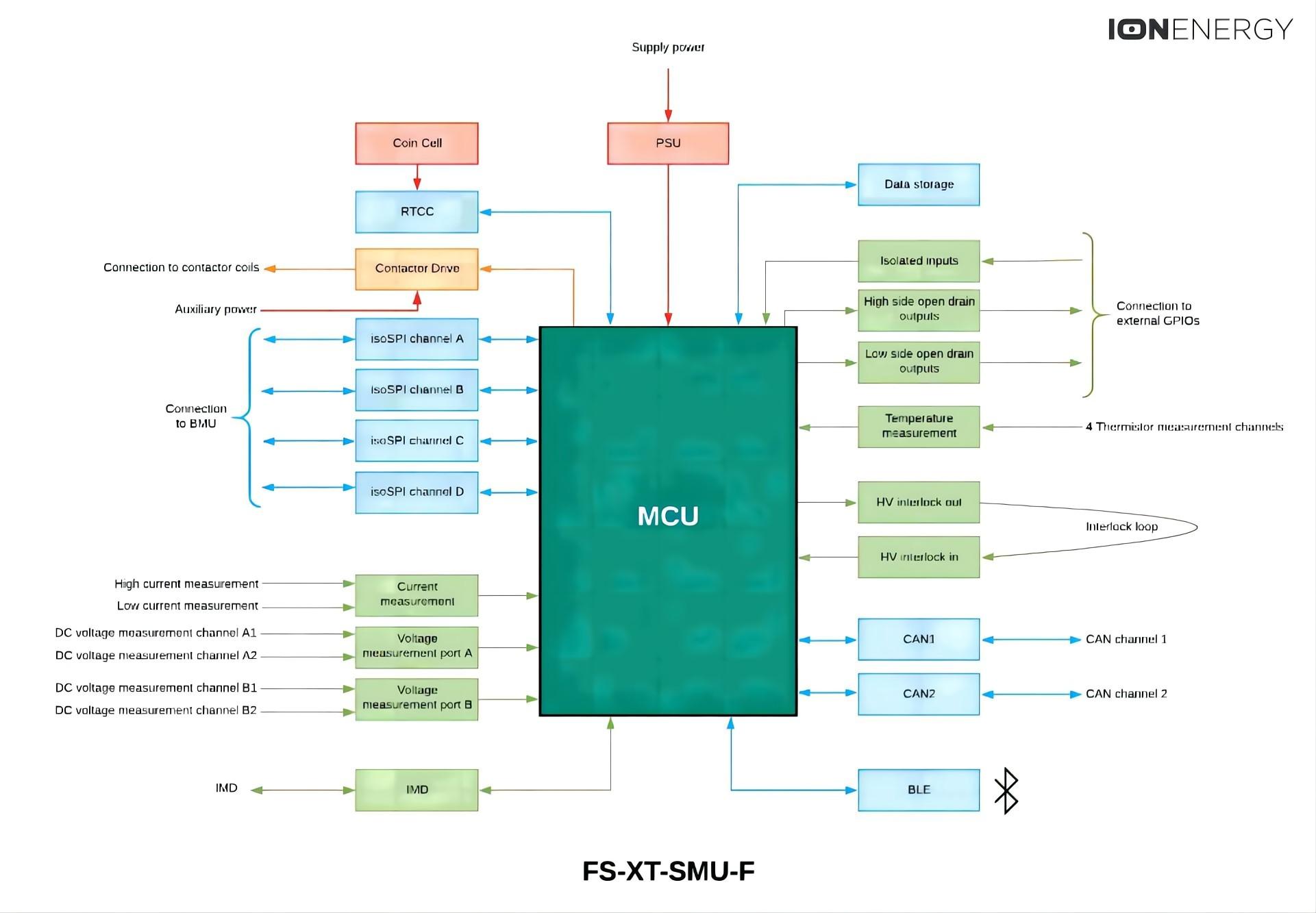Che cosa è l'unità microcontrollore (MCU) del BMS?