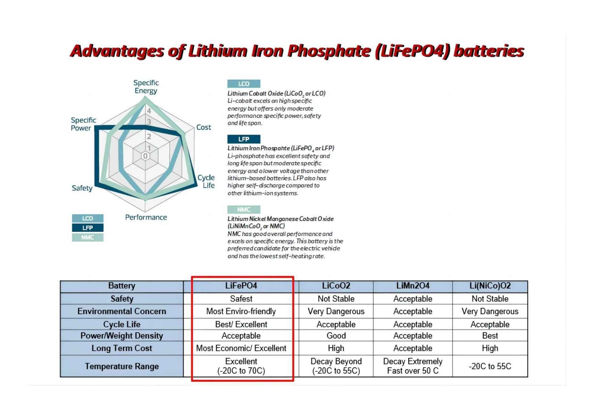 Quali sono i vantaggi delle batterie LiFePO4 rispetto a quelle agli ioni di litio?